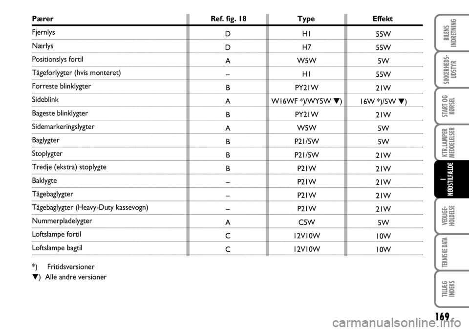 FIAT DUCATO 2008  Brugs- og vedligeholdelsesvejledning (in Danish) 169
KTR.LAMPER
MEDDELELSER
VEDLIGE-
HOLDELSE
TEKNISKE DATA
TILLÆG
INDEKS 
BILENS
INDRETNING
SIKKERHEDS-
UDSTYR
START OG
KØRSEL
I 
NØDSTILFÆLDE
Pærer Ref. fig. 18 Type Effekt
Fjernlys
Nærlys 
Pos