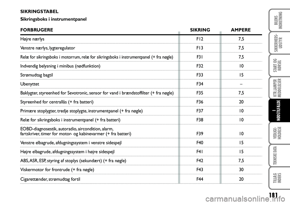 FIAT DUCATO 2008  Brugs- og vedligeholdelsesvejledning (in Danish) 181
KTR.LAMPER
MEDDELELSER
VEDLIGE-
HOLDELSE
TEKNISKE DATA
TILLÆG
INDEKS 
BILENS
INDRETNING
SIKKERHEDS-
UDSTYR
START OG
KØRSEL
I 
NØDSTILFÆLDE
SIKRINGSTABEL
Sikringsboks i instrumentpanel
FORBRUGE