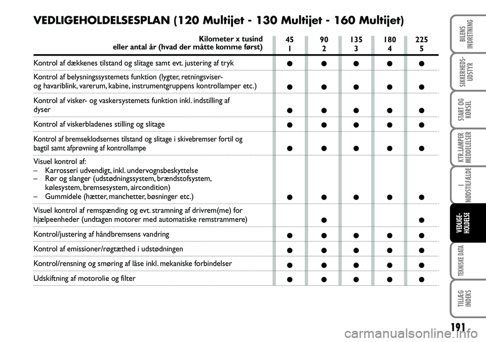 FIAT DUCATO 2007  Brugs- og vedligeholdelsesvejledning (in Danish) 191
KTR.LAMPER
MEDDELELSER
TEKNISKE DATA
TILLÆG
INDEKS 
BILENS
INDRETNING
SIKKERHEDS-
UDSTYR
START OG
KØRSEL
I
NØDSTILFÆLDE
VEDLIGE-
HOLDELSE
VEDLIGEHOLDELSESPLAN (120 Multijet - 130 Multijet - 16