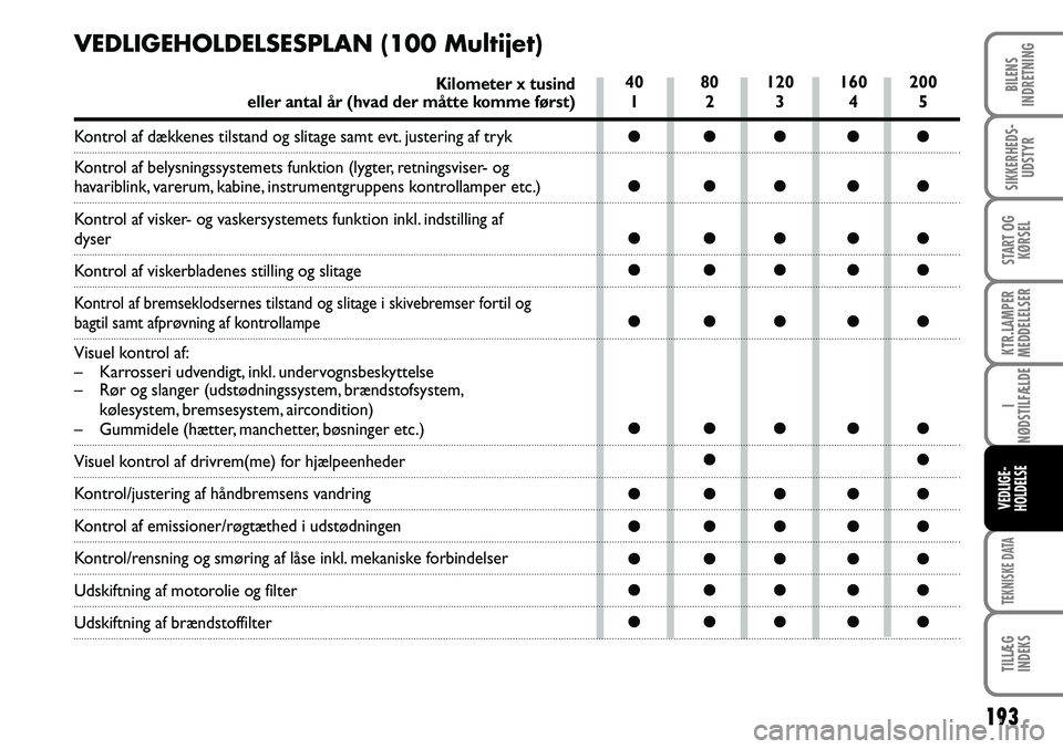 FIAT DUCATO 2007  Brugs- og vedligeholdelsesvejledning (in Danish) 193
KTR.LAMPER
MEDDELELSER
TEKNISKE DATA
TILLÆG
INDEKS 
BILENS
INDRETNING
SIKKERHEDS-
UDSTYR
START OG
KØRSEL
I
NØDSTILFÆLDE
VEDLIGE-
HOLDELSE
VEDLIGEHOLDELSESPLAN (100 Multijet)
Kilometer x tusind