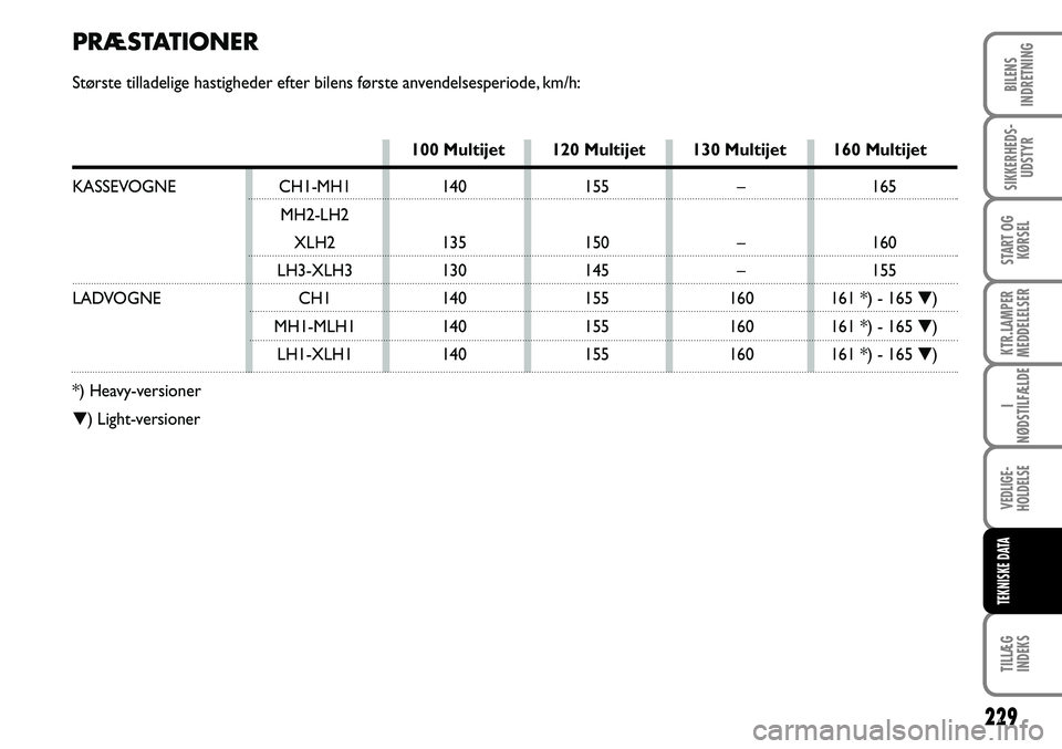FIAT DUCATO 2008  Brugs- og vedligeholdelsesvejledning (in Danish) 229
KTR.LAMPER
MEDDELELSER
TILLÆG
INDEKS 
BILENS
INDRETNING
SIKKERHEDS-
UDSTYR
START OG
KØRSEL
I
NØDSTILFÆLDE
VEDLIGE-
HOLDELSE
TEKNISKE DATA
PRÆSTATIONER
Største tilladelige hastigheder efter b