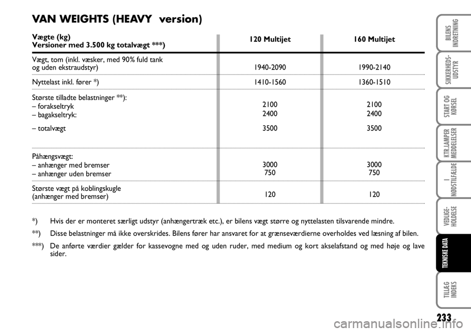 FIAT DUCATO 2008  Brugs- og vedligeholdelsesvejledning (in Danish) 233
KTR.LAMPER
MEDDELELSER
TILLÆG
INDEKS 
BILENS
INDRETNING
SIKKERHEDS-
UDSTYR
START OG
KØRSEL
I
NØDSTILFÆLDE
VEDLIGE-
HOLDELSE
TEKNISKE DATA
120 Multijet
1940-2090
1410-1560
2100
2400
3500
3000
7