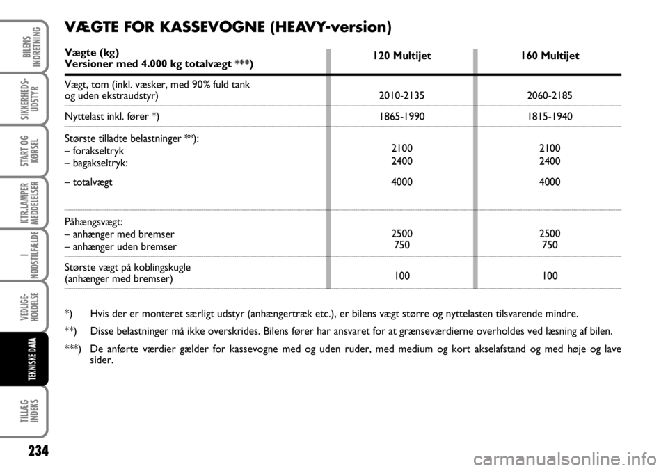 FIAT DUCATO 2008  Brugs- og vedligeholdelsesvejledning (in Danish) 234
KTR.LAMPER
MEDDELELSER
TILLÆG
INDEKS
BILENS
INDRETNING
SIKKERHEDS-
UDSTYR
START OG
KØRSEL
I
NØDSTILFÆLDE
VEDLIGE-
HOLDELSE
TEKNISKE DATA
120 Multijet
2010-2135
1865-1990
2100
2400
4000
2500
75