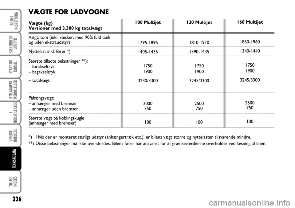 FIAT DUCATO 2008  Brugs- og vedligeholdelsesvejledning (in Danish) 236
KTR.LAMPER
MEDDELELSER
TILLÆG
INDEKS
BILENS
INDRETNING
SIKKERHEDS-
UDSTYR
START OG
KØRSEL
I
NØDSTILFÆLDE
VEDLIGE-
HOLDELSE
TEKNISKE DATA
120 Multijet
1810-1910
1390-1435
1750
1900
3245/3300
25