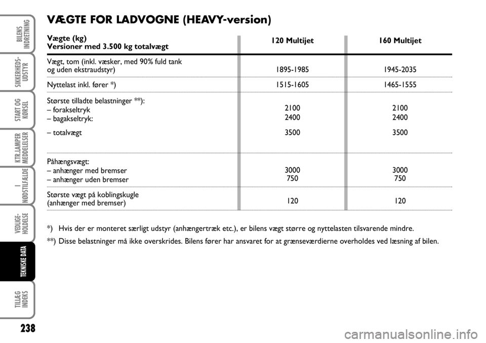 FIAT DUCATO 2008  Brugs- og vedligeholdelsesvejledning (in Danish) 238
KTR.LAMPER
MEDDELELSER
TILLÆG
INDEKS
BILENS
INDRETNING
SIKKERHEDS-
UDSTYR
START OG
KØRSEL
I
NØDSTILFÆLDE
VEDLIGE-
HOLDELSE
TEKNISKE DATA
120 Multijet
1895-1985
1515-1605
2100
2400
3500
3000
75