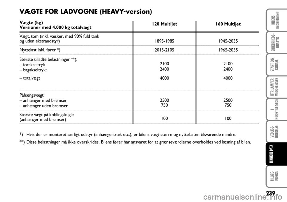 FIAT DUCATO 2008  Brugs- og vedligeholdelsesvejledning (in Danish) 239
KTR.LAMPER
MEDDELELSER
TILLÆG
INDEKS 
BILENS
INDRETNING
SIKKERHEDS-
UDSTYR
START OG
KØRSEL
I
NØDSTILFÆLDE
VEDLIGE-
HOLDELSE
TEKNISKE DATA
120 Multijet
1895-1985
2015-2105
2100
2400
4000
2500
7