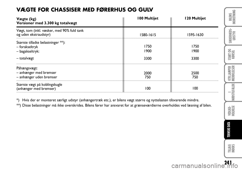 FIAT DUCATO 2008  Brugs- og vedligeholdelsesvejledning (in Danish) 241
KTR.LAMPER
MEDDELELSER
TILLÆG
INDEKS 
BILENS
INDRETNING
SIKKERHEDS-
UDSTYR
START OG
KØRSEL
I
NØDSTILFÆLDE
VEDLIGE-
HOLDELSE
TEKNISKE DATA
120 Multijet
1595-1630
1750
1900
3300
2500
750
100 100