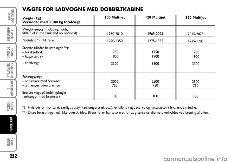 FIAT DUCATO 2008  Brugs- og vedligeholdelsesvejledning (in Danish) 252
KTR.LAMPER
MEDDELELSER
TILLÆG
INDEKS
BILENS
INDRETNING
SIKKERHEDS-
UDSTYR
START OG
KØRSEL
I
NØDSTILFÆLDE
VEDLIGE-
HOLDELSE
TEKNISKE DATA
120 Multijet
1965-2025
1275-1335
1750
1900
3300
2500
75