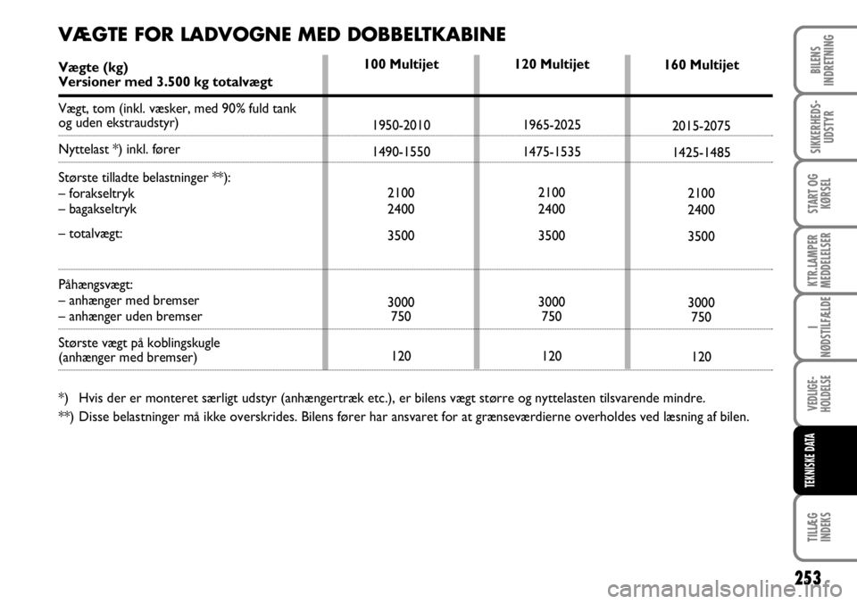 FIAT DUCATO 2008  Brugs- og vedligeholdelsesvejledning (in Danish) 253
KTR.LAMPER
MEDDELELSER
TILLÆG
INDEKS 
BILENS
INDRETNING
SIKKERHEDS-
UDSTYR
START OG
KØRSEL
I
NØDSTILFÆLDE
VEDLIGE-
HOLDELSE
TEKNISKE DATA
120 Multijet
1965-2025
1475-1535
2100
2400
3500
3000
7