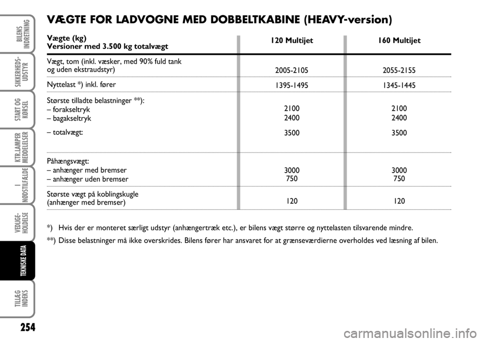 FIAT DUCATO 2008  Brugs- og vedligeholdelsesvejledning (in Danish) 254
KTR.LAMPER
MEDDELELSER
TILLÆG
INDEKS
BILENS
INDRETNING
SIKKERHEDS-
UDSTYR
START OG
KØRSEL
I
NØDSTILFÆLDE
VEDLIGE-
HOLDELSE
TEKNISKE DATA
120 Multijet
2005-2105
1395-1495
2100
2400
3500
3000
75