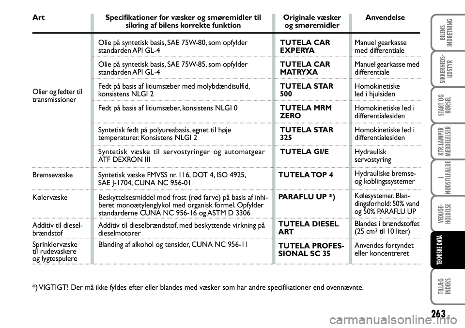 FIAT DUCATO 2008  Brugs- og vedligeholdelsesvejledning (in Danish) 263
KTR.LAMPER
MEDDELELSER
TILLÆG
INDEKS 
BILENS
INDRETNING
SIKKERHEDS-
UDSTYR
START OG
KØRSEL
I
NØDSTILFÆLDE
VEDLIGE-
HOLDELSE
TEKNISKE DATA
Art  Specifikationer for væsker og smøremidler til  