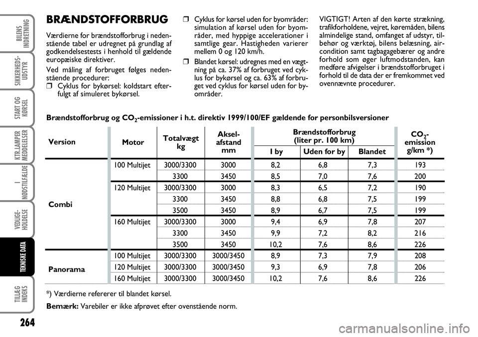 FIAT DUCATO 2008 Brugs- og vedligeholdelsesvejledning (in Danish) 264
KTR.LAMPER
MEDDELELSER
TILLÆG
INDEKS
BILENS
INDRETNING
SIKKERHEDS-
UDSTYR
START OG
KØRSEL
I
NØDSTILFÆLDE
VEDLIGE-
HOLDELSE
TEKNISKE DATA
❒Cyklus for kørsel uden for byområder:
simulation a FIAT DUCATO 2008 Brugs- og vedligeholdelsesvejledning (in Danish) 264
KTR.LAMPER
MEDDELELSER
TILLÆG
INDEKS
BILENS
INDRETNING
SIKKERHEDS-
UDSTYR
START OG
KØRSEL
I
NØDSTILFÆLDE
VEDLIGE-
HOLDELSE
TEKNISKE DATA
❒Cyklus for kørsel uden for byområder:
simulation a