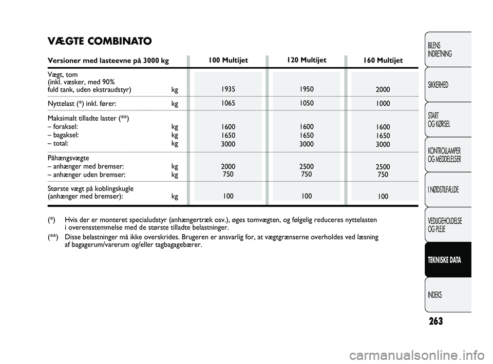 FIAT DUCATO 2009 Brugs- og vedligeholdelsesvejledning (in Danish) 263
BILENS
INDRETNING
SIKKERHED
START
OG KØRSEL
KONTROLLAMPER
OG MEDDELELSER
I NØDSTILFÆLDE
VEDLIGEHOLDELSE
OG PLEJE
TEKNISKE DATA
INDEKS
120 Multijet
1950
1050
1600
1650
3000
2500
750
100160 Multi FIAT DUCATO 2009 Brugs- og vedligeholdelsesvejledning (in Danish) 263
BILENS
INDRETNING
SIKKERHED
START
OG KØRSEL
KONTROLLAMPER
OG MEDDELELSER
I NØDSTILFÆLDE
VEDLIGEHOLDELSE
OG PLEJE
TEKNISKE DATA
INDEKS
120 Multijet
1950
1050
1600
1650
3000
2500
750
100160 Multi