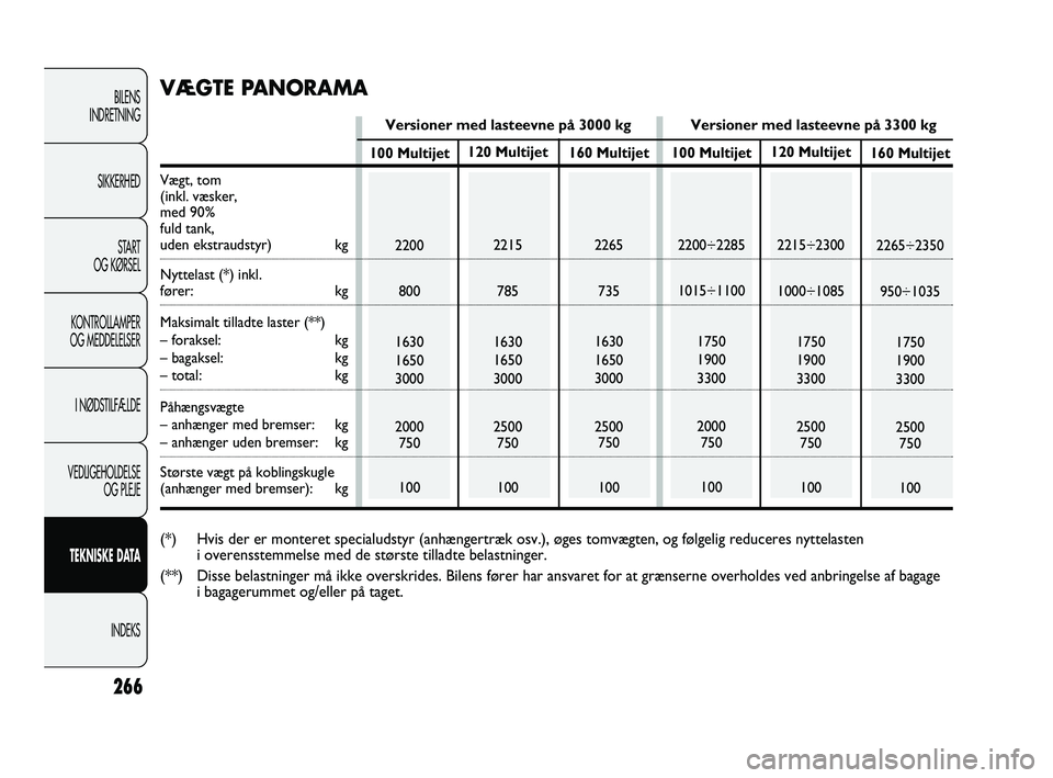 FIAT DUCATO 2009 Brugs- og vedligeholdelsesvejledning (in Danish) 266
BILENS
INDRETNING
SIKKERHED
START
OG KØRSEL
KONTROLLAMPER
OG MEDDELELSER
I NØDSTILFÆLDE
VEDLIGEHOLDELSE
OG PLEJE
TEKNISKE DATA
INDEKS
120 Multijet
2215
785
1630
1650
3000
2500
750
100160 Multij FIAT DUCATO 2009 Brugs- og vedligeholdelsesvejledning (in Danish) 266
BILENS
INDRETNING
SIKKERHED
START
OG KØRSEL
KONTROLLAMPER
OG MEDDELELSER
I NØDSTILFÆLDE
VEDLIGEHOLDELSE
OG PLEJE
TEKNISKE DATA
INDEKS
120 Multijet
2215
785
1630
1650
3000
2500
750
100160 Multij