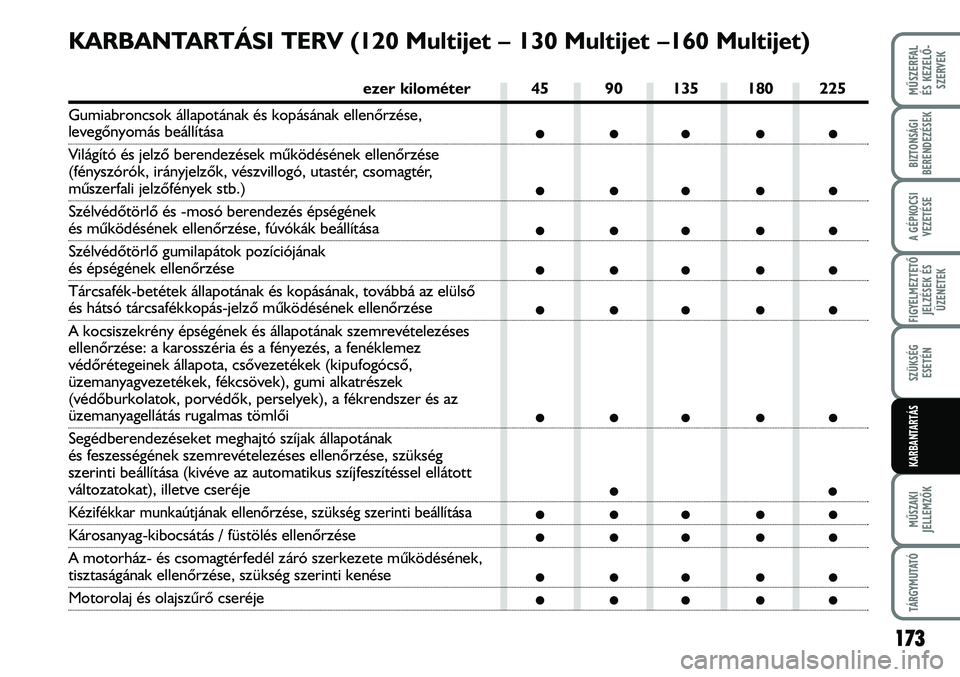 FIAT DUCATO 2008  Kezelési és karbantartási útmutató (in Hungarian) KARBANTARTÁSI TERV (120 Multijet – 130 Multijet –160 Multijet)
173
MÛSZERFAL 
ÉS KEZELÕ-
SZERVEK
MÛSZAKI
JELLEMZÕK
TÁRGYMUTATÓ
BIZTONSÁGI
BERENDEZÉSEK
A GÉPKOCSI
VEZETÉSE
FIGYELMEZTET