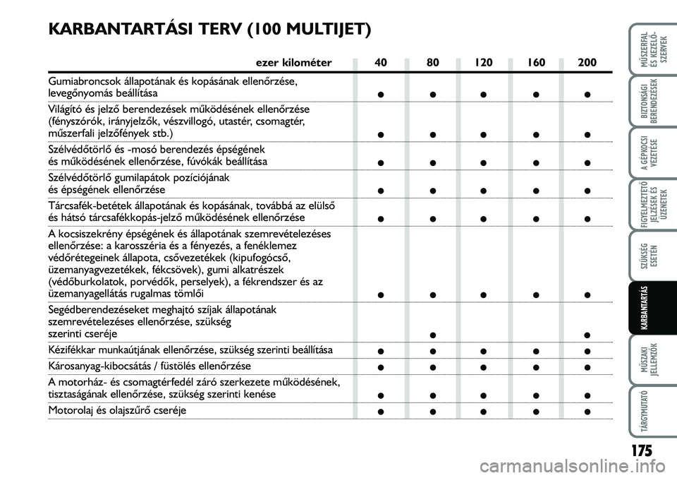 FIAT DUCATO 2008  Kezelési és karbantartási útmutató (in Hungarian) 175
MÛSZERFAL 
ÉS KEZELÕ-
SZERVEK
MÛSZAKI
JELLEMZÕK
TÁRGYMUTATÓ
BIZTONSÁGI
BERENDEZÉSEK
A GÉPKOCSI
VEZETÉSE
FIGYELMEZTETÕ 
JELZÉSEK ÉS
ÜZENETEK
SZÜKSÉG
ESETÉN
KARBANTARTÁS
KARBANTAR