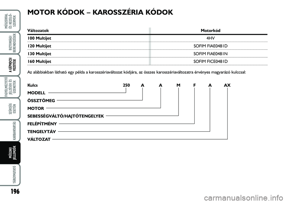 FIAT DUCATO 2008  Kezelési és karbantartási útmutató (in Hungarian) MOTOR KÓDOK – KAROSSZÉRIA KÓDOK
196
MÛSZERFAL 
ÉS KEZELÕ-
SZERVEK
TÁRGYMUTATÓ
BIZTONSÁGI
BERENDEZÉSEK
A GÉPKOCSI
VEZETÉSE
FIGYELMEZTETÕ 
JELZÉSEK ÉS
ÜZENETEK
SZÜKSÉG
ESETÉN
KARBAN
