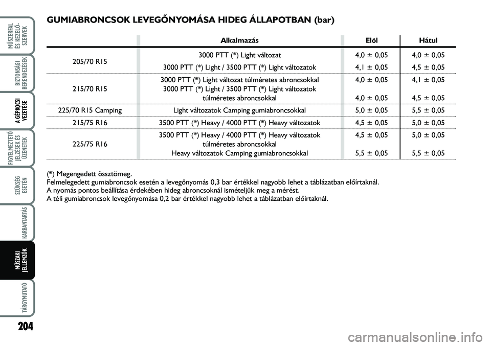 FIAT DUCATO 2008 Kezelési és karbantartási útmutató (in Hungarian) 204
MÛSZERFAL
ÉS KEZELÕ-
SZERVEK
TÁRGYMUTATÓ
BIZTONSÁGI
BERENDEZÉSEK
A GÉPKOCSI
VEZETÉSE
FIGYELMEZTETÕ
JELZÉSEK ÉS
ÜZENETEK
SZÜKSÉG
ESETÉN
KARBANTARTÁS
MÛSZAKI
JELLEMZÕK
GUMIABRON FIAT DUCATO 2008 Kezelési és karbantartási útmutató (in Hungarian) 204
MÛSZERFAL
ÉS KEZELÕ-
SZERVEK
TÁRGYMUTATÓ
BIZTONSÁGI
BERENDEZÉSEK
A GÉPKOCSI
VEZETÉSE
FIGYELMEZTETÕ
JELZÉSEK ÉS
ÜZENETEK
SZÜKSÉG
ESETÉN
KARBANTARTÁS
MÛSZAKI
JELLEMZÕK
GUMIABRON