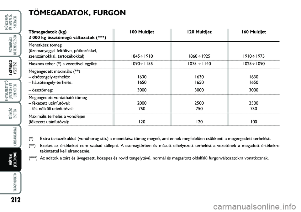 FIAT DUCATO 2008 Kezelési és karbantartási útmutató (in Hungarian) 212
MÛSZERFAL
ÉS KEZELÕ-
SZERVEK
TÁRGYMUTATÓ
BIZTONSÁGI
BERENDEZÉSEK
A GÉPKOCSI
VEZETÉSE
FIGYELMEZTETÕ
JELZÉSEK ÉS
ÜZENETEK
SZÜKSÉG
ESETÉN
KARBANTARTÁS
MÛSZAKI
JELLEMZÕK
TÖMEGADA FIAT DUCATO 2008 Kezelési és karbantartási útmutató (in Hungarian) 212
MÛSZERFAL
ÉS KEZELÕ-
SZERVEK
TÁRGYMUTATÓ
BIZTONSÁGI
BERENDEZÉSEK
A GÉPKOCSI
VEZETÉSE
FIGYELMEZTETÕ
JELZÉSEK ÉS
ÜZENETEK
SZÜKSÉG
ESETÉN
KARBANTARTÁS
MÛSZAKI
JELLEMZÕK
TÖMEGADA
