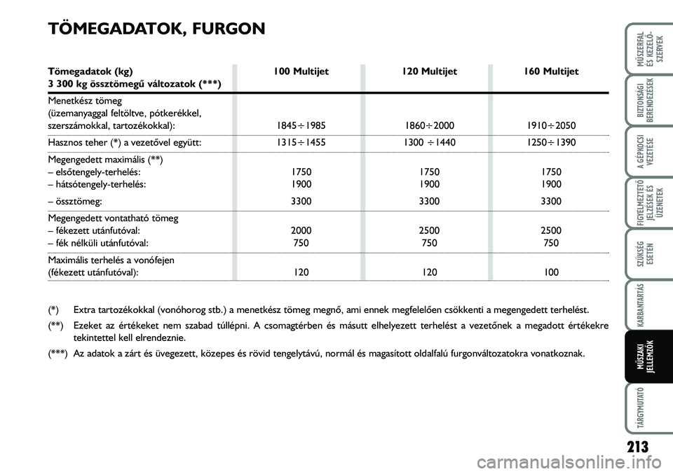 FIAT DUCATO 2008 Kezelési és karbantartási útmutató (in Hungarian) 213
MÛSZERFAL
ÉS KEZELÕ-
SZERVEK
TÁRGYMUTATÓ
BIZTONSÁGI
BERENDEZÉSEK
A GÉPKOCSI
VEZETÉSE
FIGYELMEZTETÕ
JELZÉSEK ÉS
ÜZENETEK
SZÜKSÉG
ESETÉN
KARBANTARTÁS
MÛSZAKI
JELLEMZÕK
TÖMEGADA FIAT DUCATO 2008 Kezelési és karbantartási útmutató (in Hungarian) 213
MÛSZERFAL
ÉS KEZELÕ-
SZERVEK
TÁRGYMUTATÓ
BIZTONSÁGI
BERENDEZÉSEK
A GÉPKOCSI
VEZETÉSE
FIGYELMEZTETÕ
JELZÉSEK ÉS
ÜZENETEK
SZÜKSÉG
ESETÉN
KARBANTARTÁS
MÛSZAKI
JELLEMZÕK
TÖMEGADA