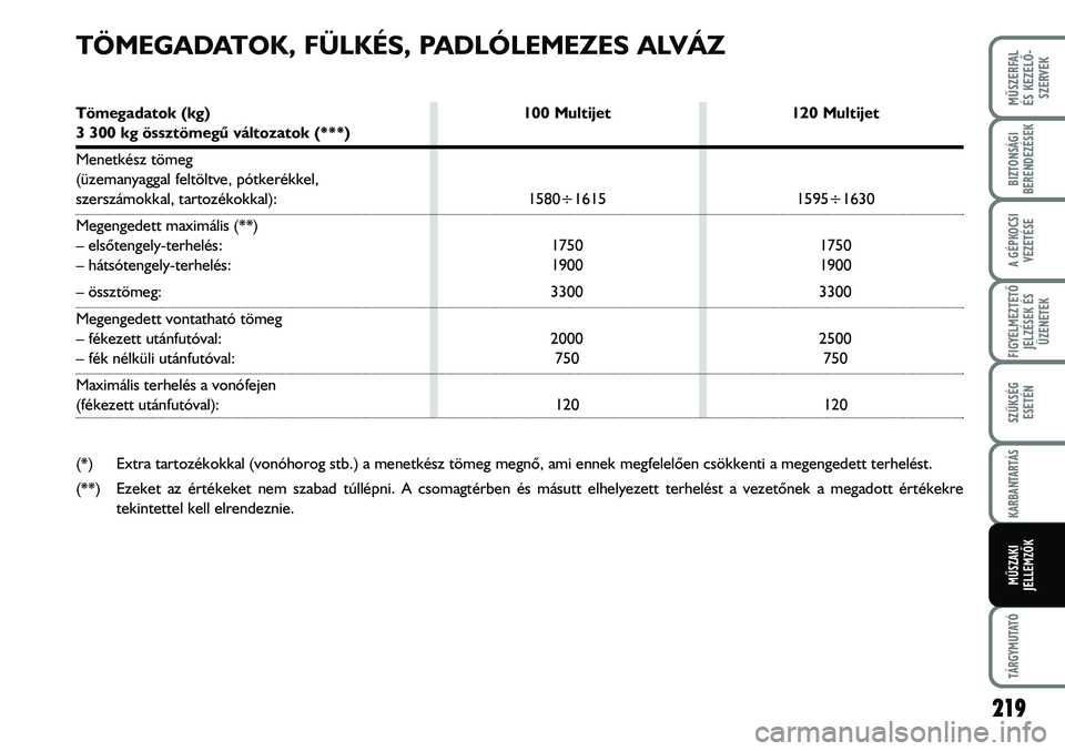 FIAT DUCATO 2008 Kezelési és karbantartási útmutató (in Hungarian) 219
MÛSZERFAL
ÉS KEZELÕ-
SZERVEK
TÁRGYMUTATÓ
BIZTONSÁGI
BERENDEZÉSEK
A GÉPKOCSI
VEZETÉSE
FIGYELMEZTETÕ
JELZÉSEK ÉS
ÜZENETEK
SZÜKSÉG
ESETÉN
KARBANTARTÁS
MÛSZAKI
JELLEMZÕK
TÖMEGADA FIAT DUCATO 2008 Kezelési és karbantartási útmutató (in Hungarian) 219
MÛSZERFAL
ÉS KEZELÕ-
SZERVEK
TÁRGYMUTATÓ
BIZTONSÁGI
BERENDEZÉSEK
A GÉPKOCSI
VEZETÉSE
FIGYELMEZTETÕ
JELZÉSEK ÉS
ÜZENETEK
SZÜKSÉG
ESETÉN
KARBANTARTÁS
MÛSZAKI
JELLEMZÕK
TÖMEGADA