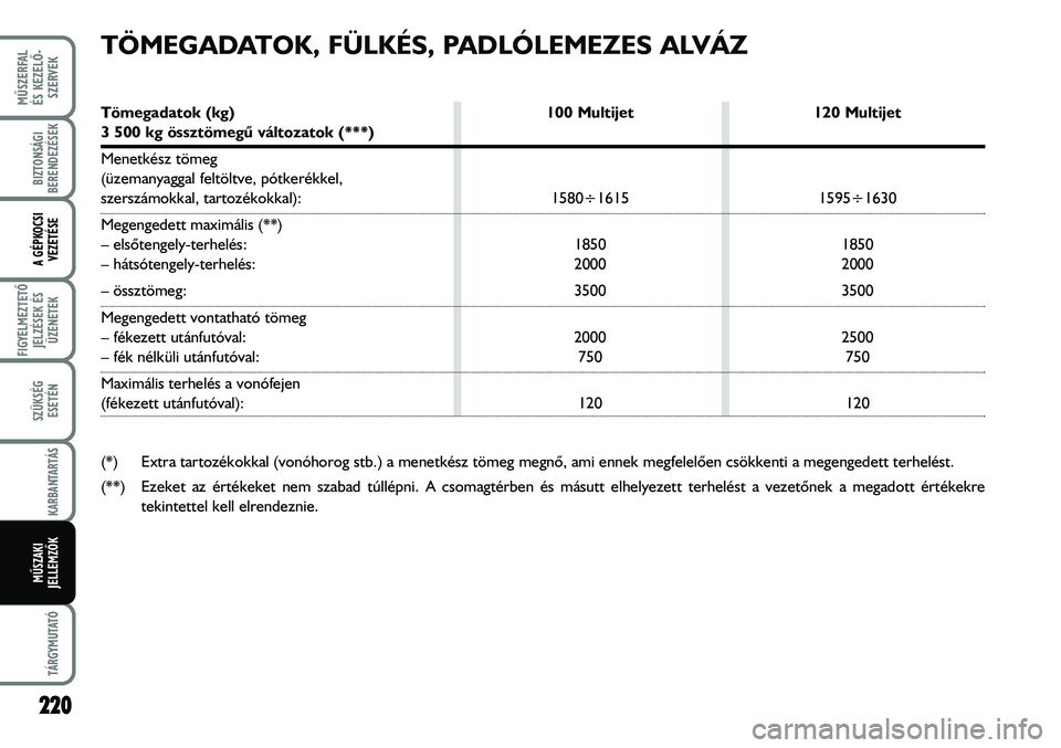 FIAT DUCATO 2008 Kezelési és karbantartási útmutató (in Hungarian) 220
MÛSZERFAL
ÉS KEZELÕ-
SZERVEK
TÁRGYMUTATÓ
BIZTONSÁGI
BERENDEZÉSEK
A GÉPKOCSI
VEZETÉSE
FIGYELMEZTETÕ
JELZÉSEK ÉS
ÜZENETEK
SZÜKSÉG
ESETÉN
KARBANTARTÁS
MÛSZAKI
JELLEMZÕK
TÖMEGADA FIAT DUCATO 2008 Kezelési és karbantartási útmutató (in Hungarian) 220
MÛSZERFAL
ÉS KEZELÕ-
SZERVEK
TÁRGYMUTATÓ
BIZTONSÁGI
BERENDEZÉSEK
A GÉPKOCSI
VEZETÉSE
FIGYELMEZTETÕ
JELZÉSEK ÉS
ÜZENETEK
SZÜKSÉG
ESETÉN
KARBANTARTÁS
MÛSZAKI
JELLEMZÕK
TÖMEGADA