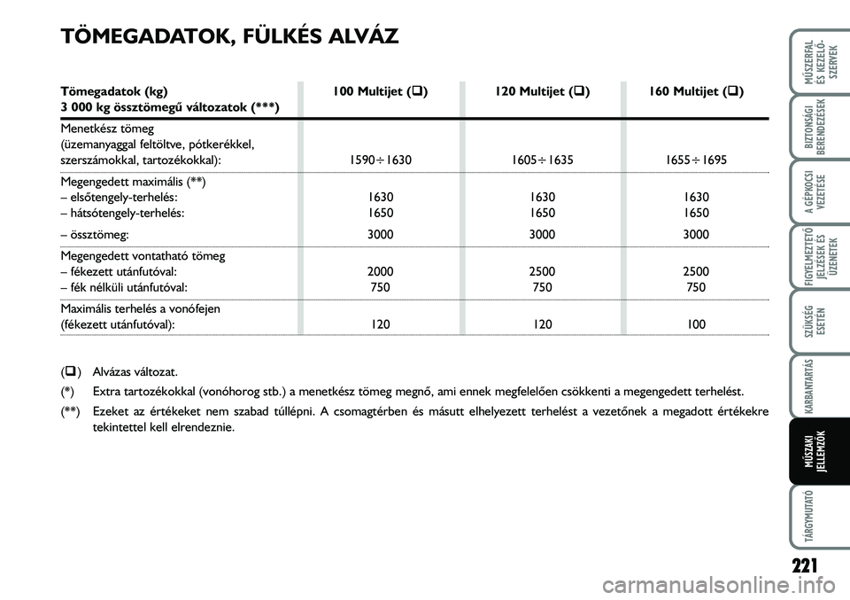 FIAT DUCATO 2008 Kezelési és karbantartási útmutató (in Hungarian) 221
MÛSZERFAL
ÉS KEZELÕ-
SZERVEK
TÁRGYMUTATÓ
BIZTONSÁGI
BERENDEZÉSEK
A GÉPKOCSI
VEZETÉSE
FIGYELMEZTETÕ
JELZÉSEK ÉS
ÜZENETEK
SZÜKSÉG
ESETÉN
KARBANTARTÁS
MÛSZAKI
JELLEMZÕK
TÖMEGADA FIAT DUCATO 2008 Kezelési és karbantartási útmutató (in Hungarian) 221
MÛSZERFAL
ÉS KEZELÕ-
SZERVEK
TÁRGYMUTATÓ
BIZTONSÁGI
BERENDEZÉSEK
A GÉPKOCSI
VEZETÉSE
FIGYELMEZTETÕ
JELZÉSEK ÉS
ÜZENETEK
SZÜKSÉG
ESETÉN
KARBANTARTÁS
MÛSZAKI
JELLEMZÕK
TÖMEGADA