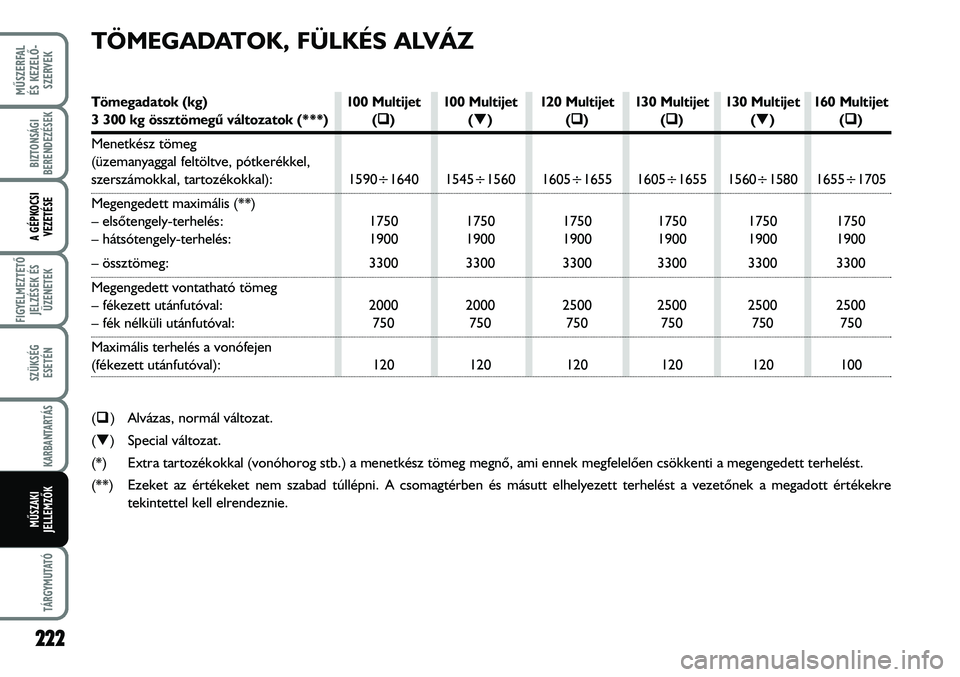FIAT DUCATO 2008 Kezelési és karbantartási útmutató (in Hungarian) 222
MÛSZERFAL
ÉS KEZELÕ-
SZERVEK
TÁRGYMUTATÓ
BIZTONSÁGI
BERENDEZÉSEK
A GÉPKOCSI
VEZETÉSE
FIGYELMEZTETÕ
JELZÉSEK ÉS
ÜZENETEK
SZÜKSÉG
ESETÉN
KARBANTARTÁS
MÛSZAKI
JELLEMZÕK
TÖMEGADA FIAT DUCATO 2008 Kezelési és karbantartási útmutató (in Hungarian) 222
MÛSZERFAL
ÉS KEZELÕ-
SZERVEK
TÁRGYMUTATÓ
BIZTONSÁGI
BERENDEZÉSEK
A GÉPKOCSI
VEZETÉSE
FIGYELMEZTETÕ
JELZÉSEK ÉS
ÜZENETEK
SZÜKSÉG
ESETÉN
KARBANTARTÁS
MÛSZAKI
JELLEMZÕK
TÖMEGADA