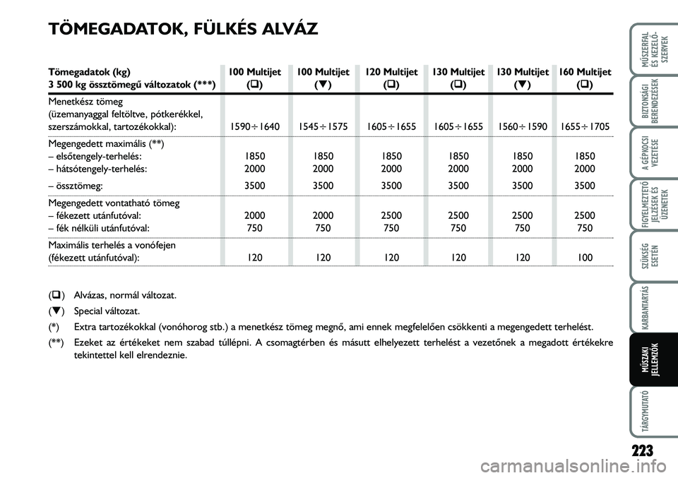 FIAT DUCATO 2008 Kezelési és karbantartási útmutató (in Hungarian) 223
MÛSZERFAL
ÉS KEZELÕ-
SZERVEK
TÁRGYMUTATÓ
BIZTONSÁGI
BERENDEZÉSEK
A GÉPKOCSI
VEZETÉSE
FIGYELMEZTETÕ
JELZÉSEK ÉS
ÜZENETEK
SZÜKSÉG
ESETÉN
KARBANTARTÁS
MÛSZAKI
JELLEMZÕK
TÖMEGADA FIAT DUCATO 2008 Kezelési és karbantartási útmutató (in Hungarian) 223
MÛSZERFAL
ÉS KEZELÕ-
SZERVEK
TÁRGYMUTATÓ
BIZTONSÁGI
BERENDEZÉSEK
A GÉPKOCSI
VEZETÉSE
FIGYELMEZTETÕ
JELZÉSEK ÉS
ÜZENETEK
SZÜKSÉG
ESETÉN
KARBANTARTÁS
MÛSZAKI
JELLEMZÕK
TÖMEGADA