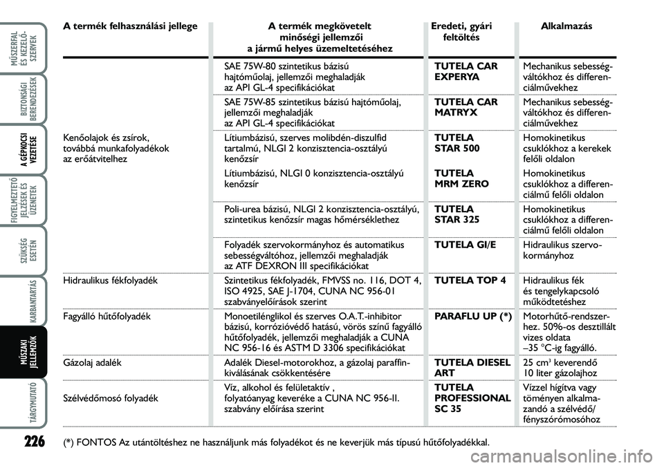 FIAT DUCATO 2008 Kezelési és karbantartási útmutató (in Hungarian) 226
MÛSZERFAL
ÉS KEZELÕ-
SZERVEK
TÁRGYMUTATÓ
BIZTONSÁGI
BERENDEZÉSEK
A GÉPKOCSI
VEZETÉSE
FIGYELMEZTETÕ
JELZÉSEK ÉS
ÜZENETEK
SZÜKSÉG
ESETÉN
KARBANTARTÁS
MÛSZAKI
JELLEMZÕK
A termék FIAT DUCATO 2008 Kezelési és karbantartási útmutató (in Hungarian) 226
MÛSZERFAL
ÉS KEZELÕ-
SZERVEK
TÁRGYMUTATÓ
BIZTONSÁGI
BERENDEZÉSEK
A GÉPKOCSI
VEZETÉSE
FIGYELMEZTETÕ
JELZÉSEK ÉS
ÜZENETEK
SZÜKSÉG
ESETÉN
KARBANTARTÁS
MÛSZAKI
JELLEMZÕK
A termék