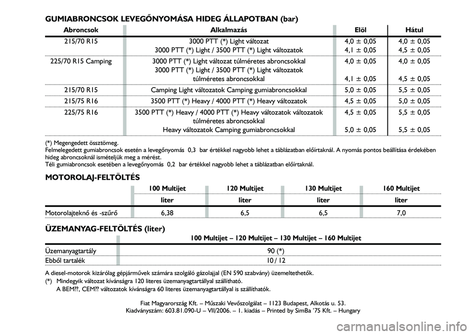 FIAT DUCATO 2008  Kezelési és karbantartási útmutató (in Hungarian) MOTOROLAJ-FELTÖLTÉS
100 Multijet 120 Multijet 130 Multijet 160 Multijet
liter liter liter liter
Motorolajteknõ és -szûrõ 6,38 6,5 6,5 7,0
Abroncsok Alkalmazás Elöl Hátul 
215/70 R15 3000 PTT 