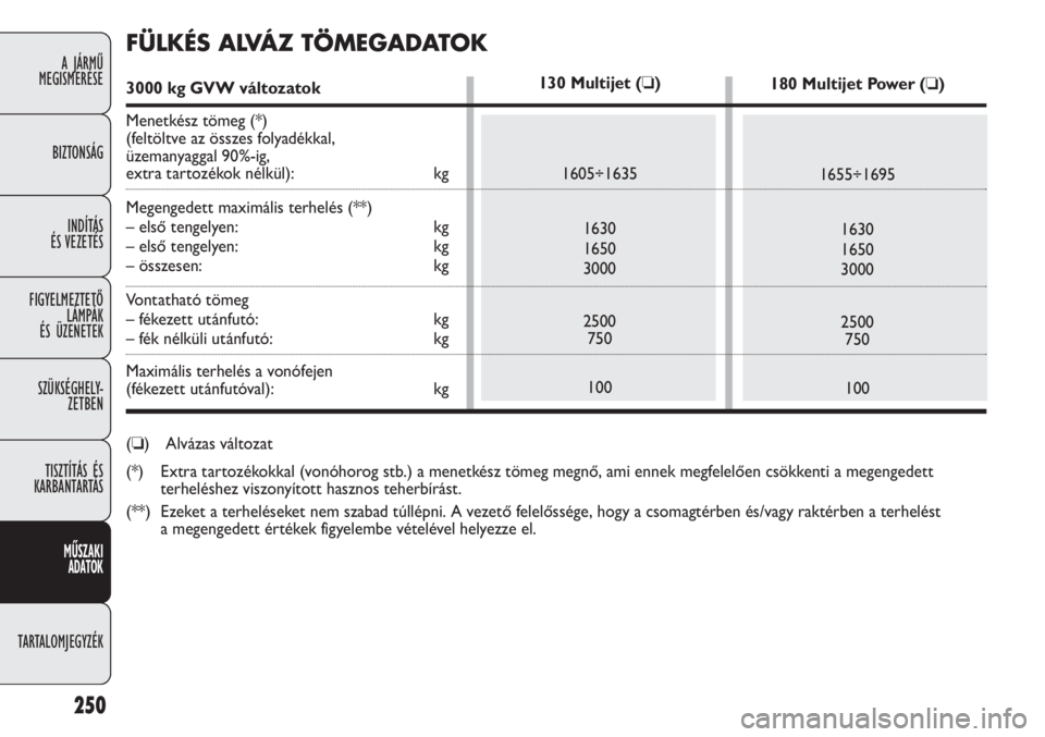 FIAT DUCATO 2011 Kezelési és karbantartási útmutató (in Hungarian) 250
A JÁRMŰ
MEGISMERÉSE
BIZTONSÁG
INDÍTÁS
ÉS VEZETÉS
FIGYELMEZTETŐ
LÁMPÁK
ÉS ÜZENETEK
SZÜKSÉGHELY-
ZETBEN
TISZTÍTÁS ÉS
KARBANTARTÁS
MŰSZAKI
ADATOK
TARTALOMJEGYZÉK
130 Multije FIAT DUCATO 2011 Kezelési és karbantartási útmutató (in Hungarian) 250
A JÁRMŰ
MEGISMERÉSE
BIZTONSÁG
INDÍTÁS
ÉS VEZETÉS
FIGYELMEZTETŐ
LÁMPÁK
ÉS ÜZENETEK
SZÜKSÉGHELY-
ZETBEN
TISZTÍTÁS ÉS
KARBANTARTÁS
MŰSZAKI
ADATOK
TARTALOMJEGYZÉK
130 Multije