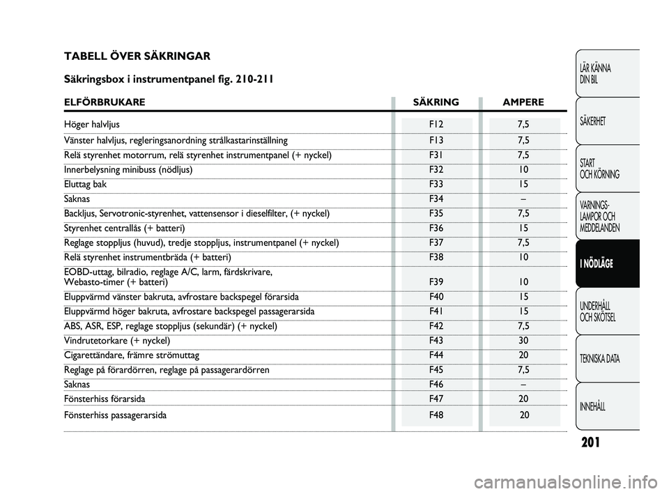 FIAT DUCATO 2010  Drift- och underhållshandbok (in Swedish) TABELL ÖVER SÄKRINGAR 
Säkringsbox i instrumentpanel fig. 210-211
ELFÖRBRUKARE SÄKRING AMPERE
Höger halvljus F12 7,5
Vänster halvljus, regleringsanordning strålkastarinställning F13 7,5
Relä