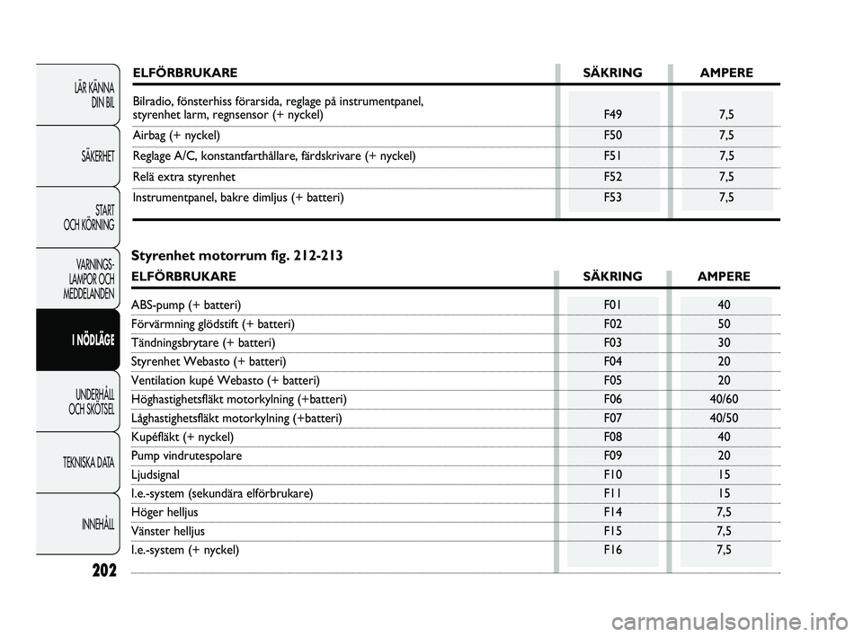 FIAT DUCATO 2010  Drift- och underhållshandbok (in Swedish) 202
LÄR KÄNNA 
DIN BIL
SÄKERHET
START 
OCH KÖRNING
VARNINGS-
LAMPOR OCH 
MEDDELANDEN
I NÖDLÄGE
UNDERHÅLL 
OCH SKÖTSEL
TEKNISKA DATA
INNEHÅLL
ELFÖRBRUKARE SÄKRING AMPERE
Bilradio, fönsterhi