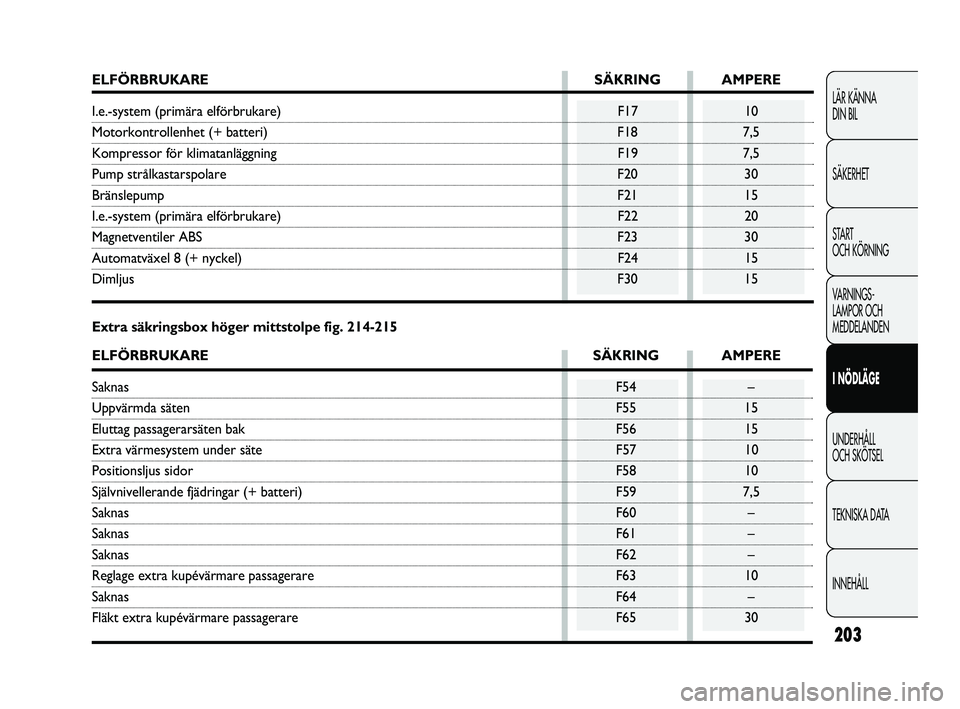 FIAT DUCATO 2010  Drift- och underhållshandbok (in Swedish) 203
LÄR KÄNNA 
DIN BIL
SÄKERHET
START 
OCH KÖRNING
VARNINGS-
LAMPOR OCH 
MEDDELANDEN
I NÖDLÄGE
UNDERHÅLL 
OCH SKÖTSEL
TEKNISKA DATA
INNEHÅLL
ELFÖRBRUKARE SÄKRING AMPERE
I.e.-system (primär