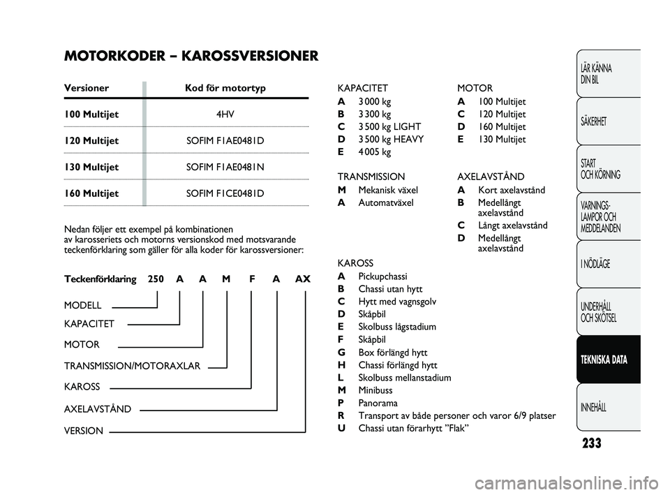 FIAT DUCATO 2010  Drift- och underhållshandbok (in Swedish) 233
LÄR KÄNNA 
DIN BIL
SÄKERHET
START 
OCH KÖRNING
VARNINGS-
LAMPOR OCH 
MEDDELANDEN
I NÖDLÄGE
UNDERHÅLL 
OCH SKÖTSEL
TEKNISKA DATA
INNEHÅLL
MOTORKODER – KAROSSVERSIONER
Versioner Kod för 
