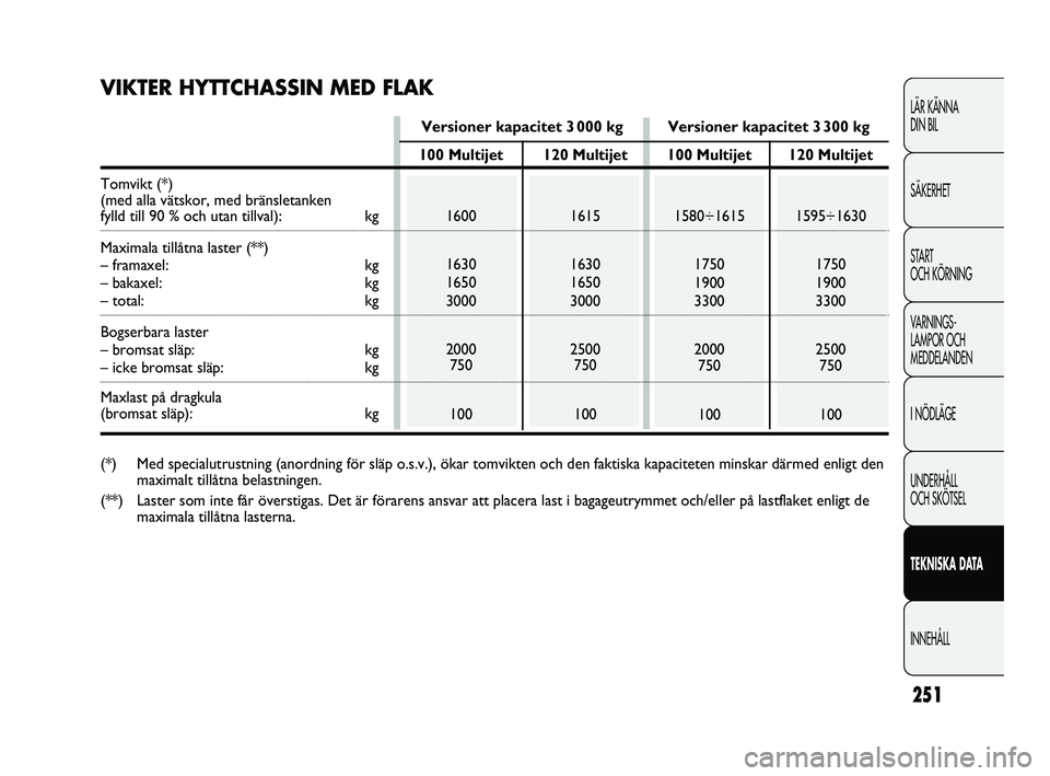 FIAT DUCATO 2010 Drift- och underhållshandbok (in Swedish) 251
LÄR KÄNNA
DIN BIL
SÄKERHET
START
OCH KÖRNING
VARNINGS-
LAMPOR OCH
MEDDELANDEN
I NÖDLÄGE
UNDERHÅLL
OCH SKÖTSEL
TEKNISKA DATA
INNEHÅLL
100 Multijet
1600
1630
1650
3000
2000
750
100120 M FIAT DUCATO 2010 Drift- och underhållshandbok (in Swedish) 251
LÄR KÄNNA
DIN BIL
SÄKERHET
START
OCH KÖRNING
VARNINGS-
LAMPOR OCH
MEDDELANDEN
I NÖDLÄGE
UNDERHÅLL
OCH SKÖTSEL
TEKNISKA DATA
INNEHÅLL
100 Multijet
1600
1630
1650
3000
2000
750
100120 M