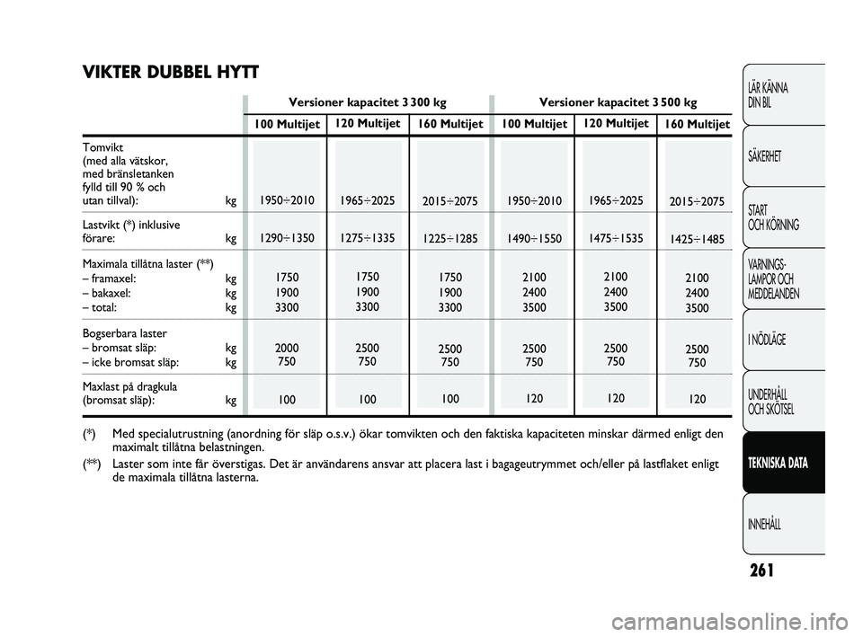 FIAT DUCATO 2010  Drift- och underhållshandbok (in Swedish) 261
LÄR KÄNNA 
DIN BIL
SÄKERHET
START 
OCH KÖRNING
VARNINGS-
LAMPOR OCH 
MEDDELANDEN
I NÖDLÄGE
UNDERHÅLL 
OCH SKÖTSEL
TEKNISKA DATA
INNEHÅLL
120 Multijet
1965÷2025
1275÷1335
1750
1900
3300
