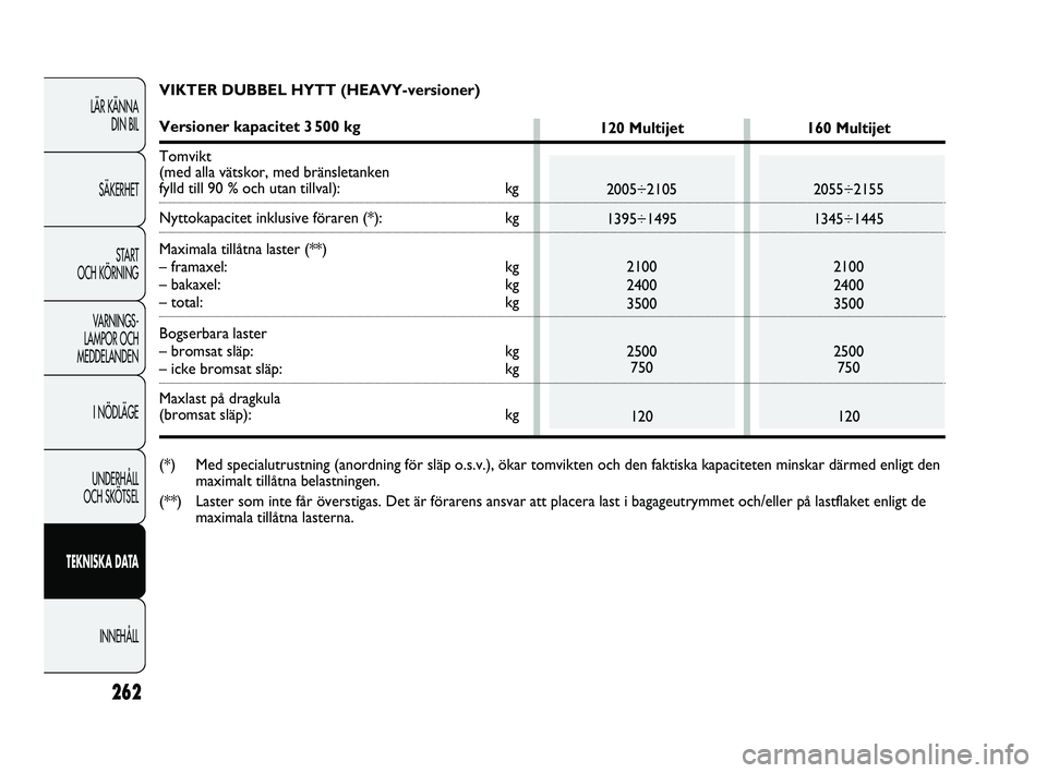 FIAT DUCATO 2010  Drift- och underhållshandbok (in Swedish) 262
LÄR KÄNNA 
DIN BIL
SÄKERHET
START 
OCH KÖRNING
VARNINGS-
LAMPOR OCH 
MEDDELANDEN
I NÖDLÄGE
UNDERHÅLL 
OCH SKÖTSEL
TEKNISKA DATA
INNEHÅLL
VIKTER DUBBEL HYTT (HEAVY-versioner)
Versioner kap