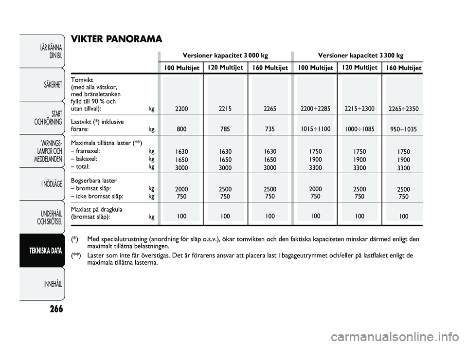 FIAT DUCATO 2010  Drift- och underhållshandbok (in Swedish) 266
LÄR KÄNNA 
DIN BIL
SÄKERHET
START 
OCH KÖRNING
VARNINGS-
LAMPOR OCH 
MEDDELANDEN
I NÖDLÄGE
UNDERHÅLL 
OCH SKÖTSEL
TEKNISKA DATA
INNEHÅLL
120 Multijet
2215
785
1630
1650
3000
2500
750
1001