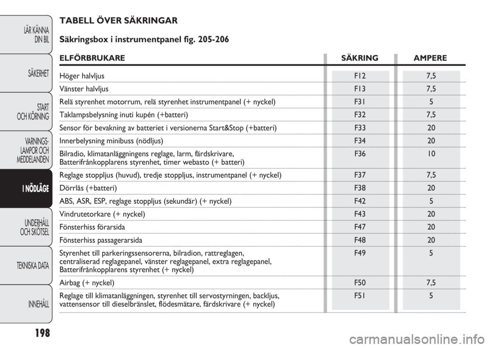 FIAT DUCATO 2011  Drift- och underhållshandbok (in Swedish) TABELL ÖVER SÄKRINGAR 
Säkringsbox i instrumentpanel fig. 205-206
ELFÖRBRUKARE SÄKRING AMPERE
Höger halvljus F12 7,5
Vänster halvljus F13 7,5
Relä styrenhet motorrum, relä styrenhet instrumen