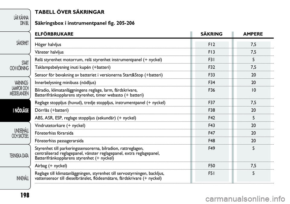 FIAT DUCATO 2013  Drift- och underhållshandbok (in Swedish) TABELL ÖVER SÄKRINGAR 
Säkringsbox i instrumentpanel fig. 205-206
ELFÖRBRUKARE SÄKRING AMPERE
Höger halvljus F12 7,5
Vänster halvljus F13 7,5
Relä styrenhet motorrum, relä styrenhet instrumen