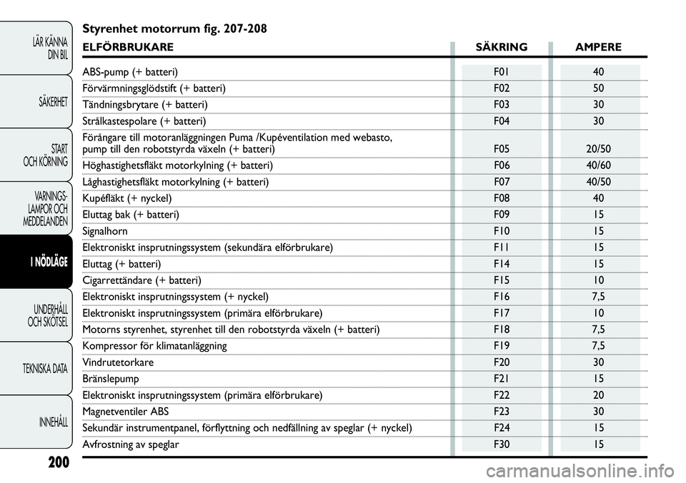 FIAT DUCATO 2013  Drift- och underhållshandbok (in Swedish) 200
LÄR KÄNNA 
DIN BIL
SÄKERHET
START 
OCH KÖRNING
VARNINGS-
LAMPOR OCH 
MEDDELANDEN
I NÖDLÄGE
UNDERHÅLL
OCH SKÖTSEL
TEKNISKA DATA
INNEHÅLL
Styrenhet motorrum fig. 207-208
ELFÖRBRUKARE SÄKR