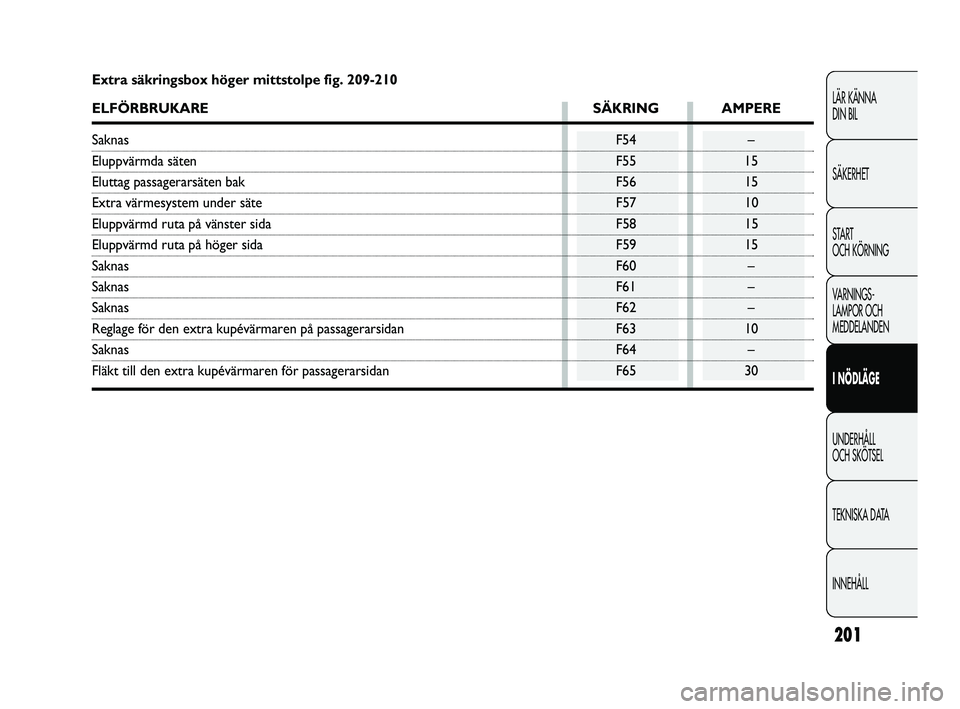 FIAT DUCATO 2013  Drift- och underhållshandbok (in Swedish) 201
LÄR KÄNNA 
DIN BIL
SÄKERHET
START 
OCH KÖRNING
VARNINGS-
LAMPOR OCH 
MEDDELANDEN
I NÖDLÄGE
UNDERHÅLL 
OCH SKÖTSEL
TEKNISKA DATA
INNEHÅLL
Extra säkringsbox höger mittstolpe fig. 209-210
