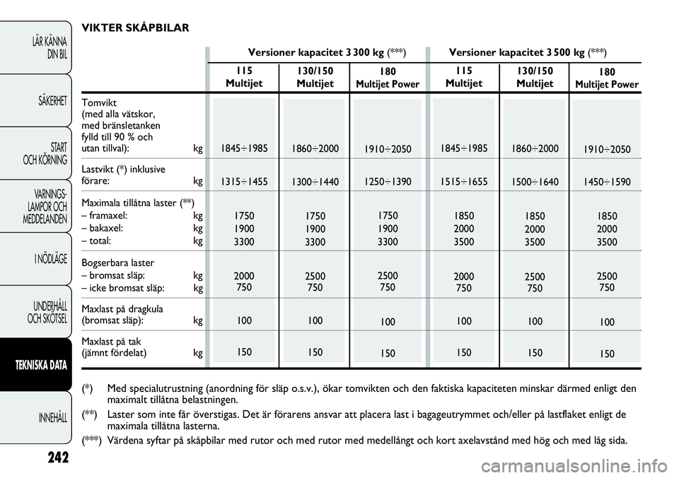 FIAT DUCATO 2013 Drift- och underhållshandbok (in Swedish) 242
LÄR KÄNNA
DIN BIL
SÄKERHET
START
OCH KÖRNING
VARNINGS-
LAMPOR OCH
MEDDELANDEN
I NÖDLÄGE
UNDERHÅLL
OCH SKÖTSEL
TEKNISKA DATA
INNEHÅLL
130/150
Multijet
1860÷2000
1300÷1440
1750
1900
3 FIAT DUCATO 2013 Drift- och underhållshandbok (in Swedish) 242
LÄR KÄNNA
DIN BIL
SÄKERHET
START
OCH KÖRNING
VARNINGS-
LAMPOR OCH
MEDDELANDEN
I NÖDLÄGE
UNDERHÅLL
OCH SKÖTSEL
TEKNISKA DATA
INNEHÅLL
130/150
Multijet
1860÷2000
1300÷1440
1750
1900
3