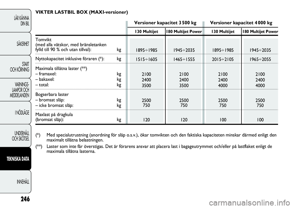 FIAT DUCATO 2013 Drift- och underhållshandbok (in Swedish) 246
LÄR KÄNNA
DIN BIL
SÄKERHET
START
OCH KÖRNING
VARNINGS-
LAMPOR OCH
MEDDELANDEN
I NÖDLÄGE
UNDERHÅLL
OCH SKÖTSEL
TEKNISKA DATA
INNEHÅLL
130 Multijet
1895÷1985
1515÷1605
2100
2400
3500
2 FIAT DUCATO 2013 Drift- och underhållshandbok (in Swedish) 246
LÄR KÄNNA
DIN BIL
SÄKERHET
START
OCH KÖRNING
VARNINGS-
LAMPOR OCH
MEDDELANDEN
I NÖDLÄGE
UNDERHÅLL
OCH SKÖTSEL
TEKNISKA DATA
INNEHÅLL
130 Multijet
1895÷1985
1515÷1605
2100
2400
3500
2