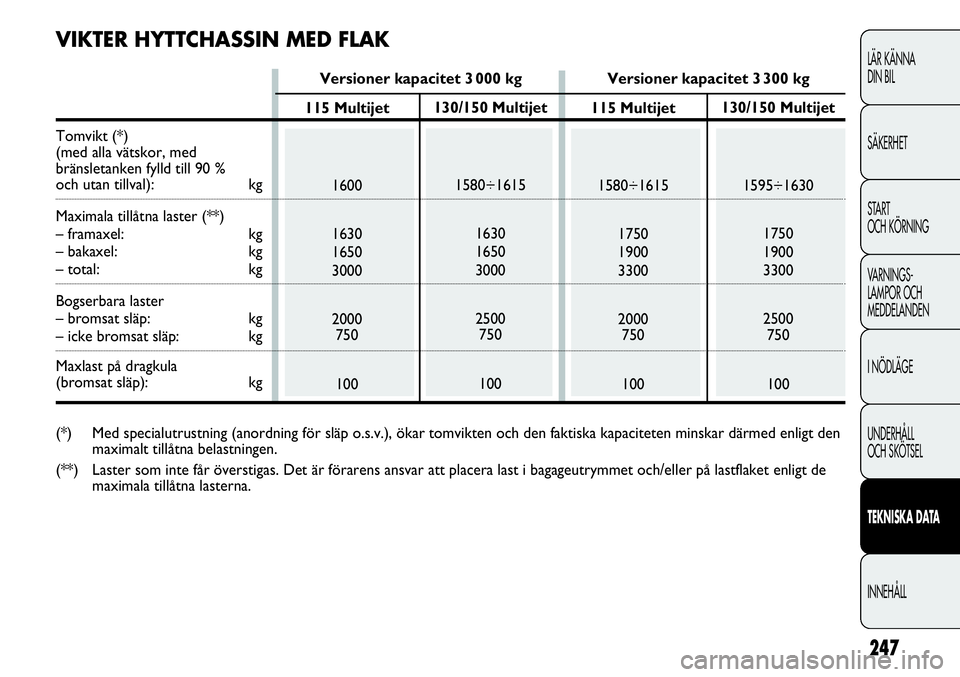 FIAT DUCATO 2013 Drift- och underhållshandbok (in Swedish) 247
LÄR KÄNNA
DIN BIL
SÄKERHET
START
OCH KÖRNING
VARNINGS-
LAMPOR OCH
MEDDELANDEN
I NÖDLÄGE
UNDERHÅLL
OCH SKÖTSEL
TEKNISKA DATA
INNEHÅLL
130/150 Multijet
1580÷1615
1630
1650
3000
2500
750 FIAT DUCATO 2013 Drift- och underhållshandbok (in Swedish) 247
LÄR KÄNNA
DIN BIL
SÄKERHET
START
OCH KÖRNING
VARNINGS-
LAMPOR OCH
MEDDELANDEN
I NÖDLÄGE
UNDERHÅLL
OCH SKÖTSEL
TEKNISKA DATA
INNEHÅLL
130/150 Multijet
1580÷1615
1630
1650
3000
2500
750