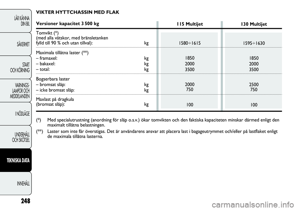 FIAT DUCATO 2013 Drift- och underhållshandbok (in Swedish) 248
LÄR KÄNNA
DIN BIL
SÄKERHET
START
OCH KÖRNING
VARNINGS-
LAMPOR OCH
MEDDELANDEN
I NÖDLÄGE
UNDERHÅLL
OCH SKÖTSEL
TEKNISKA DATA
INNEHÅLL
130 Multijet
1595÷1630
1850
2000
3500
2500
750
100 FIAT DUCATO 2013 Drift- och underhållshandbok (in Swedish) 248
LÄR KÄNNA
DIN BIL
SÄKERHET
START
OCH KÖRNING
VARNINGS-
LAMPOR OCH
MEDDELANDEN
I NÖDLÄGE
UNDERHÅLL
OCH SKÖTSEL
TEKNISKA DATA
INNEHÅLL
130 Multijet
1595÷1630
1850
2000
3500
2500
750
100