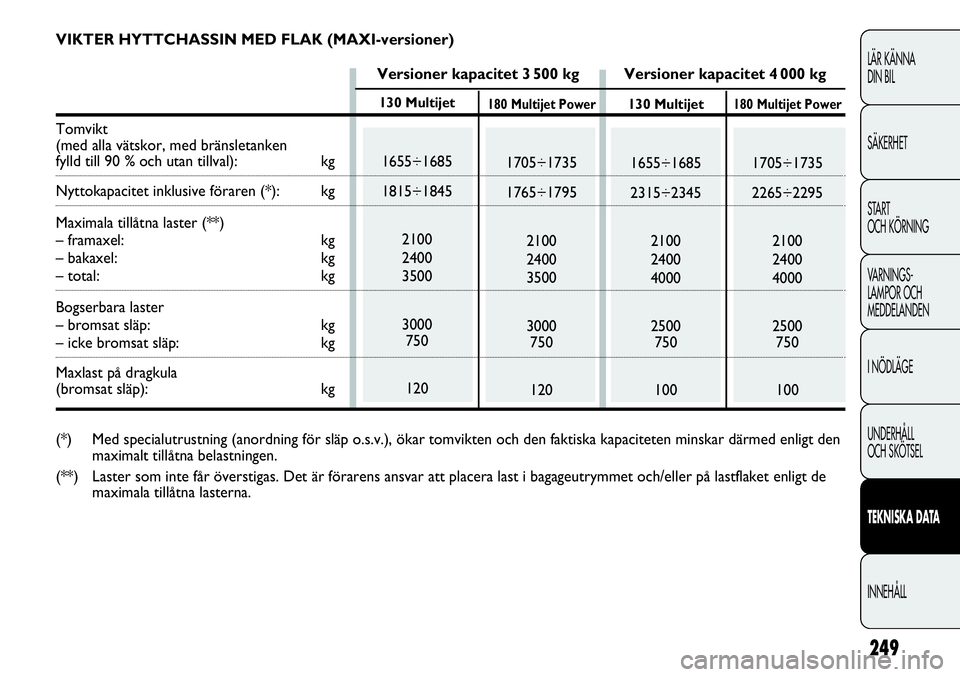 FIAT DUCATO 2013 Drift- och underhållshandbok (in Swedish) 249
LÄR KÄNNA
DIN BIL
SÄKERHET
START
OCH KÖRNING
VARNINGS-
LAMPOR OCH
MEDDELANDEN
I NÖDLÄGE
UNDERHÅLL
OCH SKÖTSEL
TEKNISKA DATA
INNEHÅLL
130 Multijet
1655÷1685
1815÷1845
2100
2400
3500
3 FIAT DUCATO 2013 Drift- och underhållshandbok (in Swedish) 249
LÄR KÄNNA
DIN BIL
SÄKERHET
START
OCH KÖRNING
VARNINGS-
LAMPOR OCH
MEDDELANDEN
I NÖDLÄGE
UNDERHÅLL
OCH SKÖTSEL
TEKNISKA DATA
INNEHÅLL
130 Multijet
1655÷1685
1815÷1845
2100
2400
3500
3
