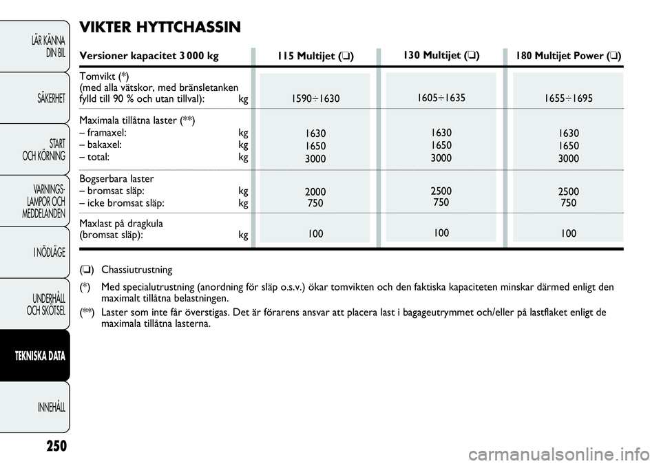 FIAT DUCATO 2013 Drift- och underhållshandbok (in Swedish) 250
LÄR KÄNNA
DIN BIL
SÄKERHET
START
OCH KÖRNING
VARNINGS-
LAMPOR OCH
MEDDELANDEN
I NÖDLÄGE
UNDERHÅLL
OCH SKÖTSEL
TEKNISKA DATA
INNEHÅLL
130 Multijet (❏)
1605÷1635
1630
1650
3000
2500
7 FIAT DUCATO 2013 Drift- och underhållshandbok (in Swedish) 250
LÄR KÄNNA
DIN BIL
SÄKERHET
START
OCH KÖRNING
VARNINGS-
LAMPOR OCH
MEDDELANDEN
I NÖDLÄGE
UNDERHÅLL
OCH SKÖTSEL
TEKNISKA DATA
INNEHÅLL
130 Multijet (❏)
1605÷1635
1630
1650
3000
2500
7
